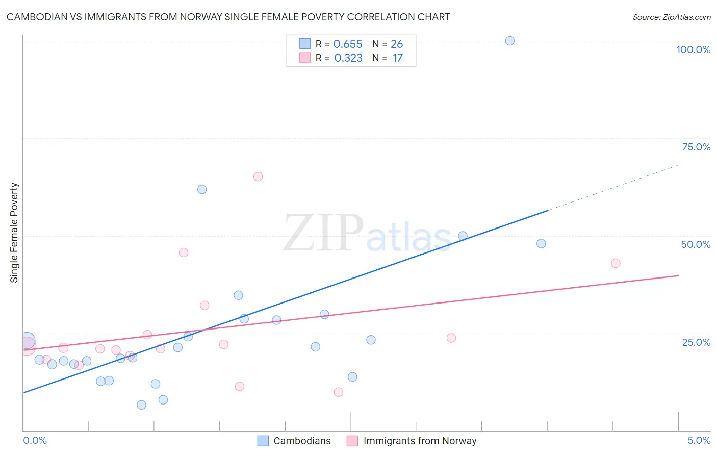Cambodian vs Immigrants from Norway Single Female Poverty