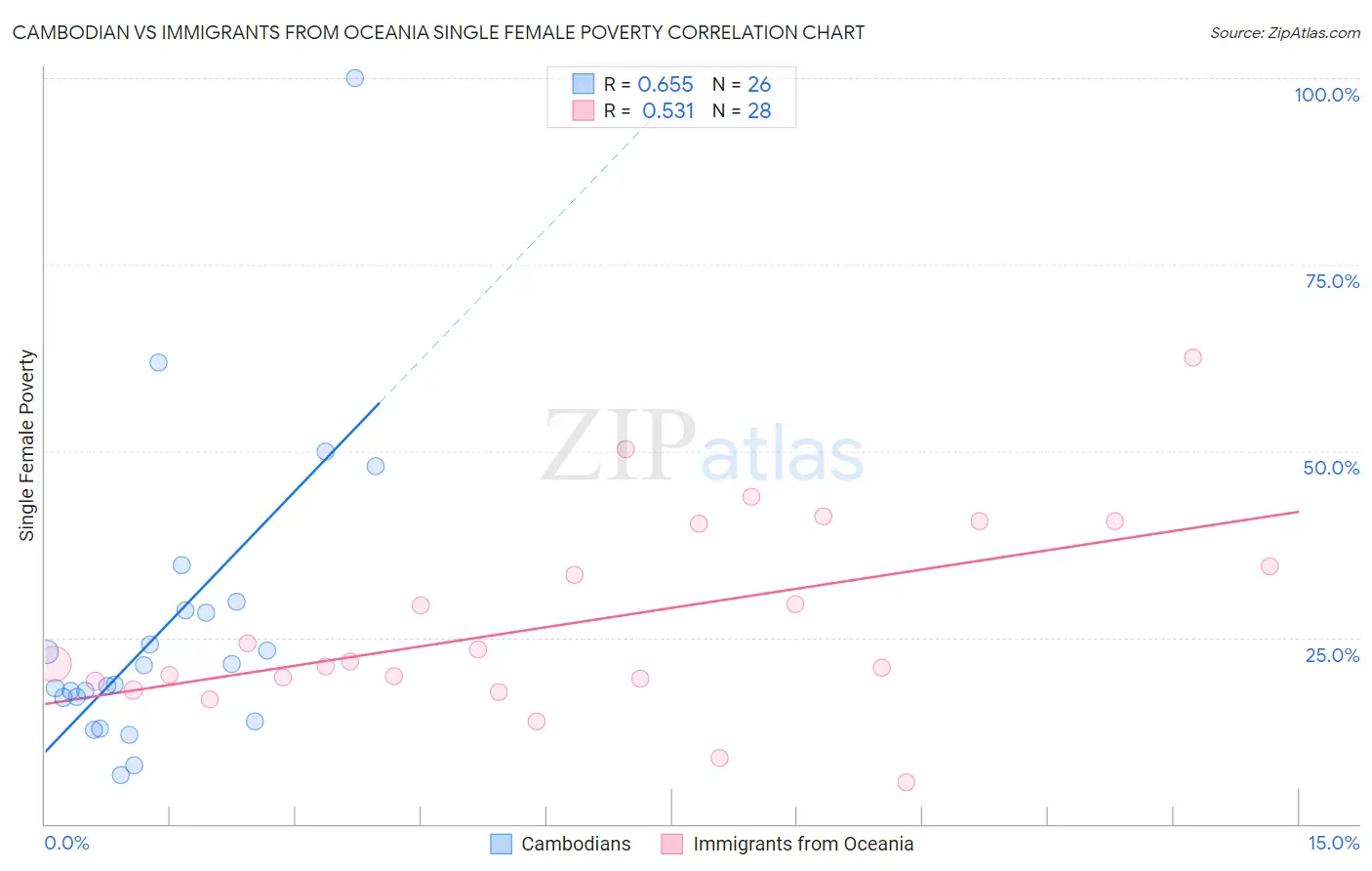 Cambodian vs Immigrants from Oceania Single Female Poverty