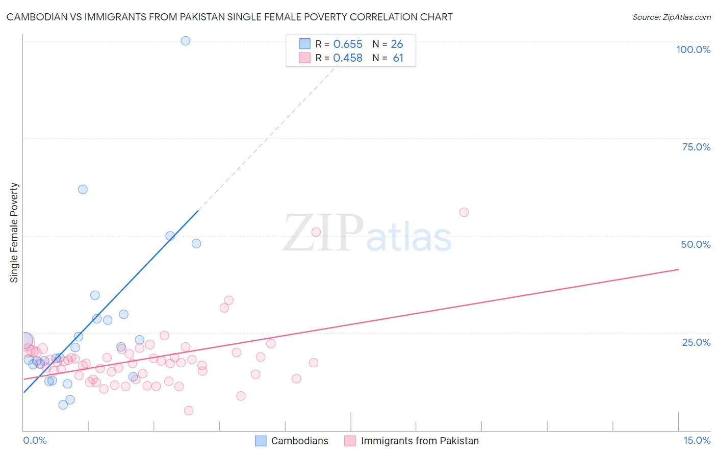 Cambodian vs Immigrants from Pakistan Single Female Poverty