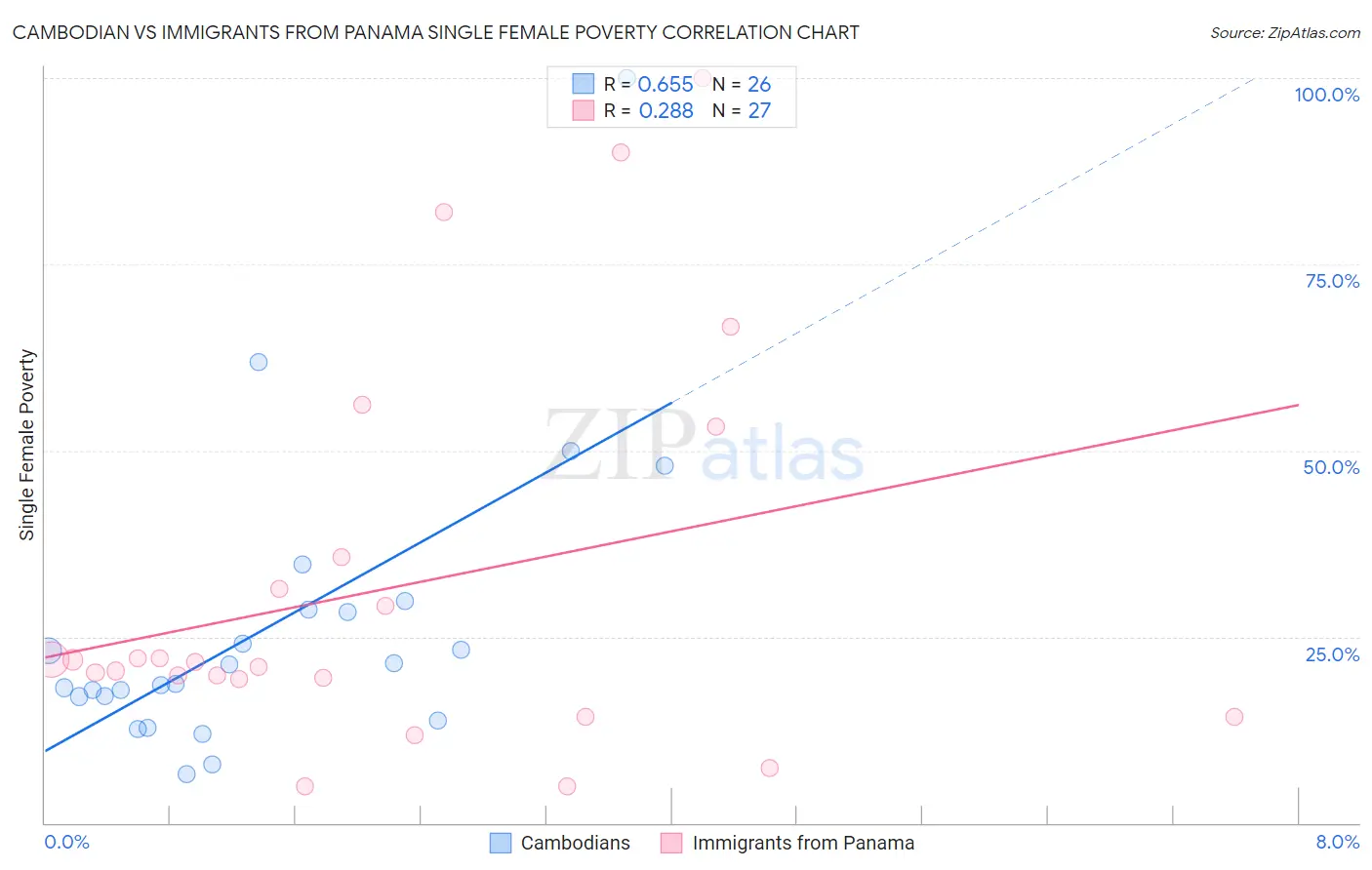 Cambodian vs Immigrants from Panama Single Female Poverty