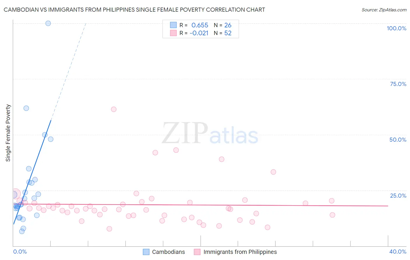 Cambodian vs Immigrants from Philippines Single Female Poverty