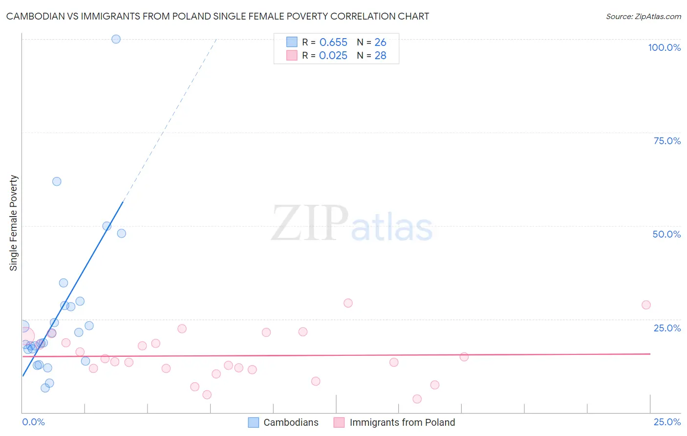 Cambodian vs Immigrants from Poland Single Female Poverty
