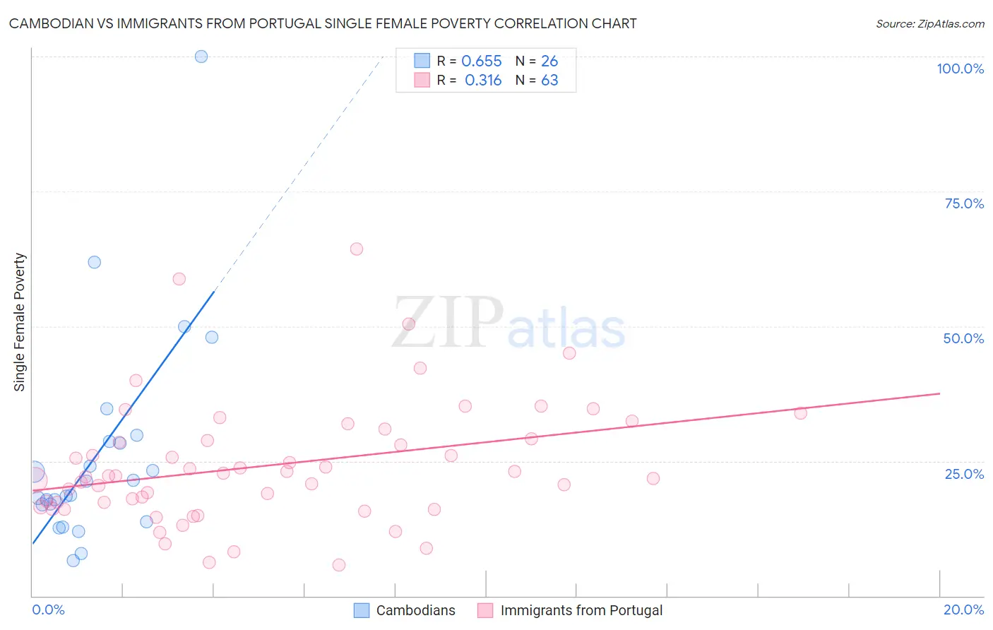 Cambodian vs Immigrants from Portugal Single Female Poverty