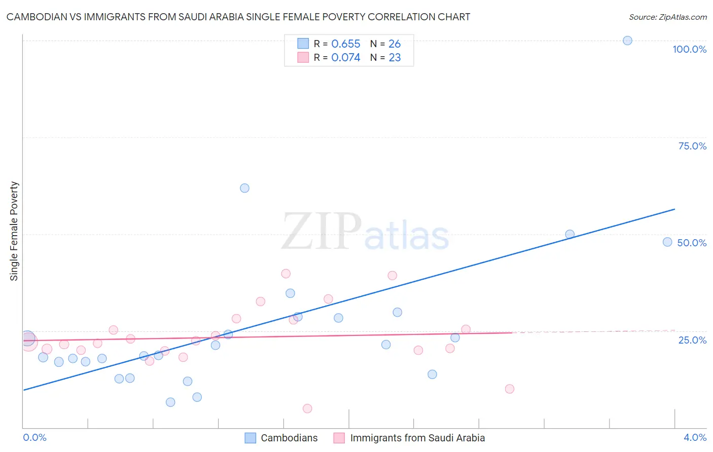 Cambodian vs Immigrants from Saudi Arabia Single Female Poverty