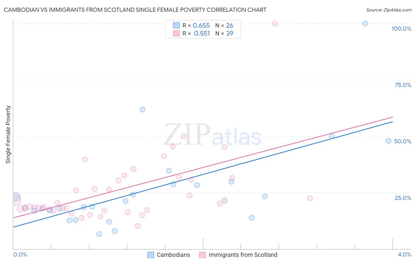 Cambodian vs Immigrants from Scotland Single Female Poverty