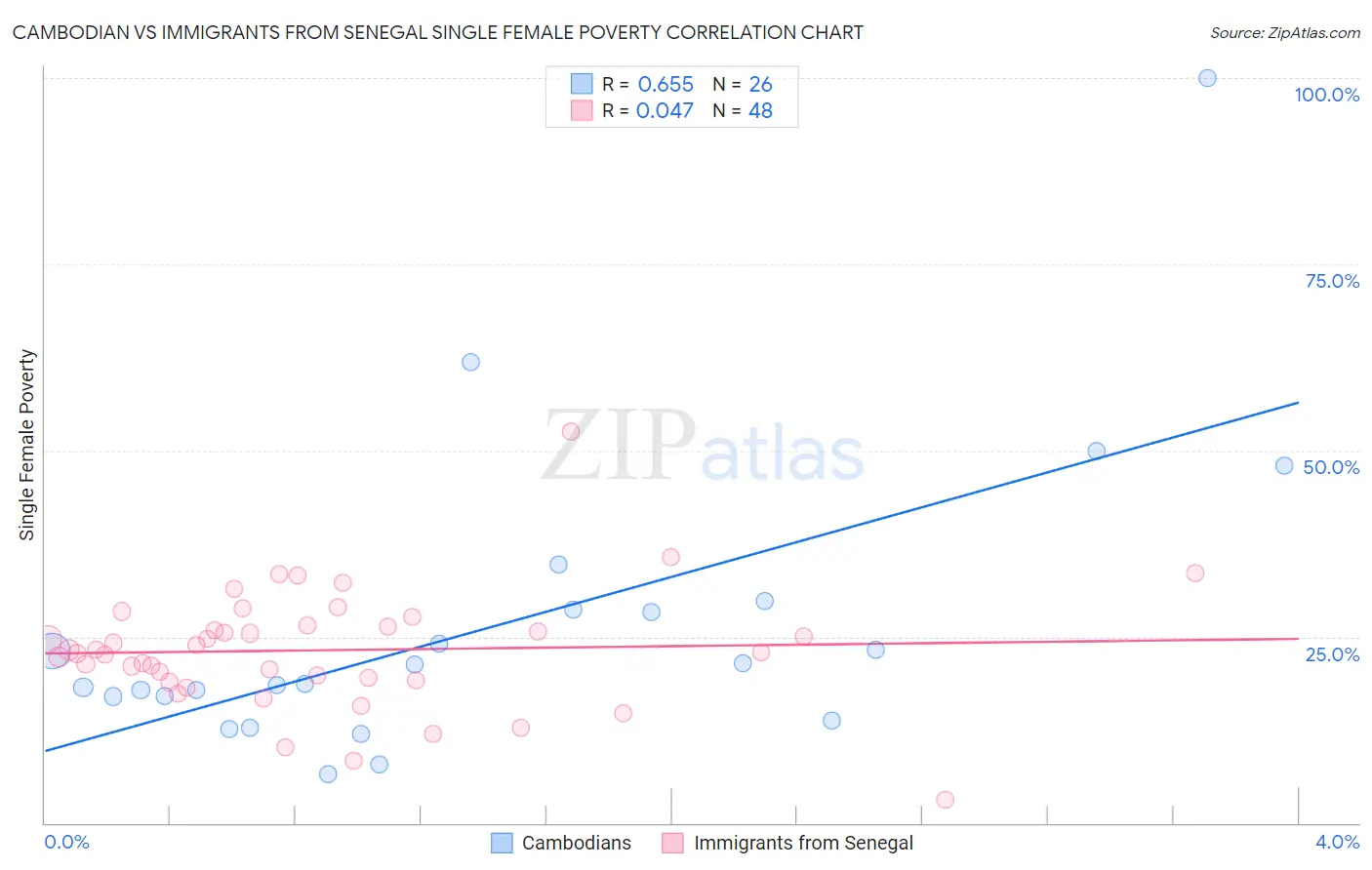 Cambodian vs Immigrants from Senegal Single Female Poverty