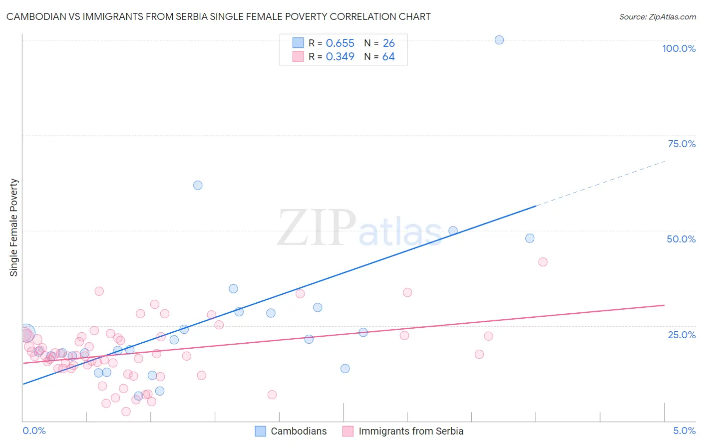 Cambodian vs Immigrants from Serbia Single Female Poverty