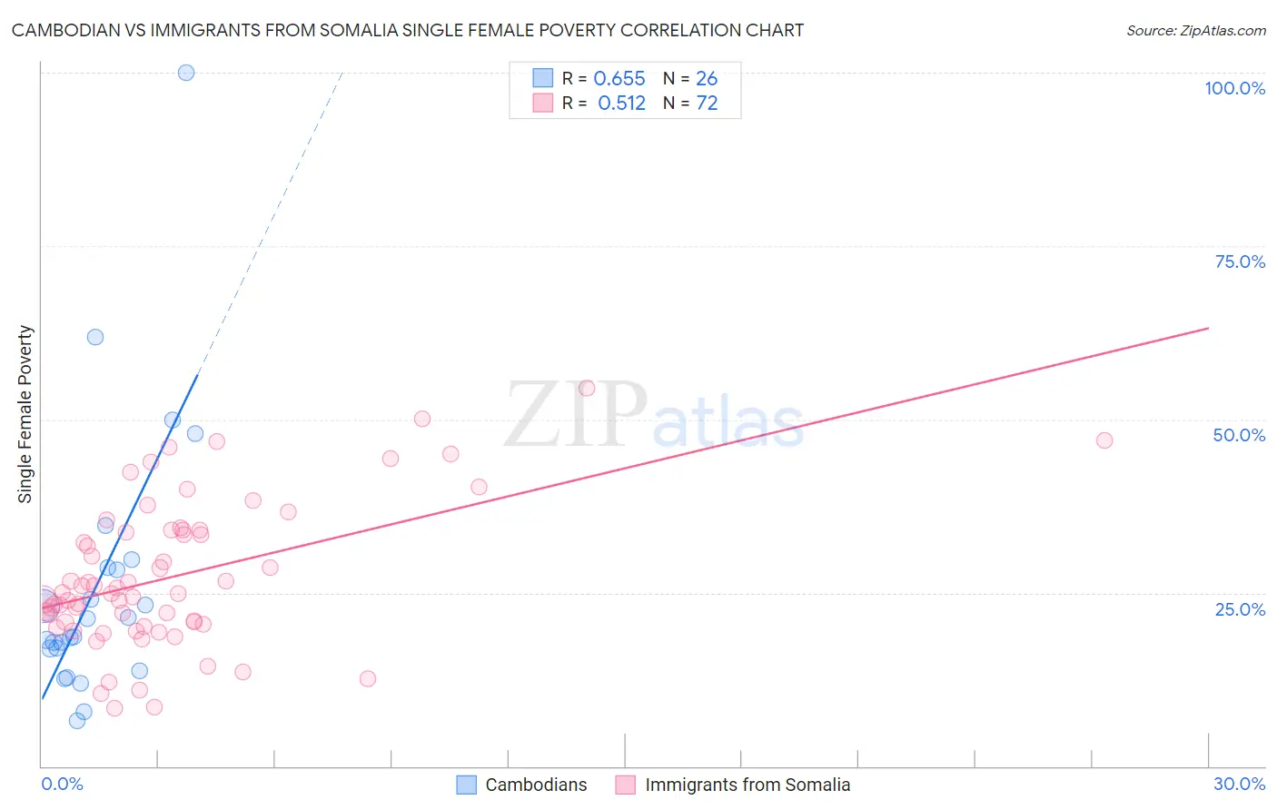 Cambodian vs Immigrants from Somalia Single Female Poverty