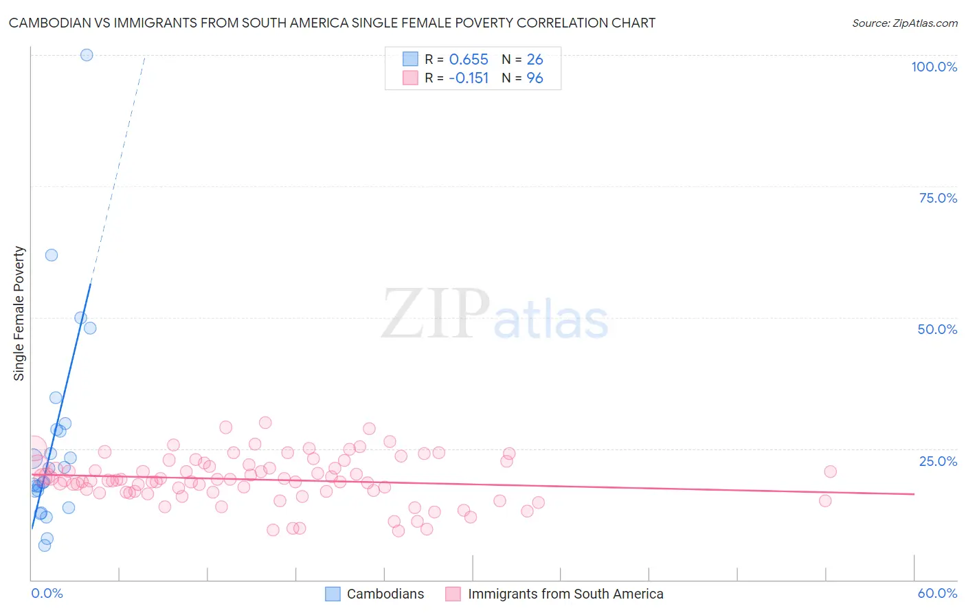 Cambodian vs Immigrants from South America Single Female Poverty