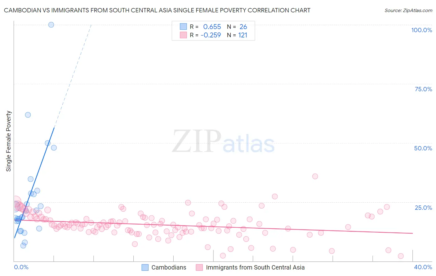 Cambodian vs Immigrants from South Central Asia Single Female Poverty