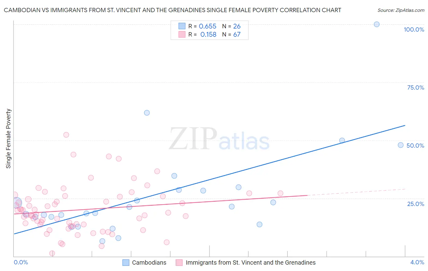 Cambodian vs Immigrants from St. Vincent and the Grenadines Single Female Poverty