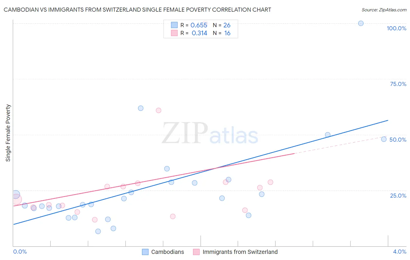 Cambodian vs Immigrants from Switzerland Single Female Poverty