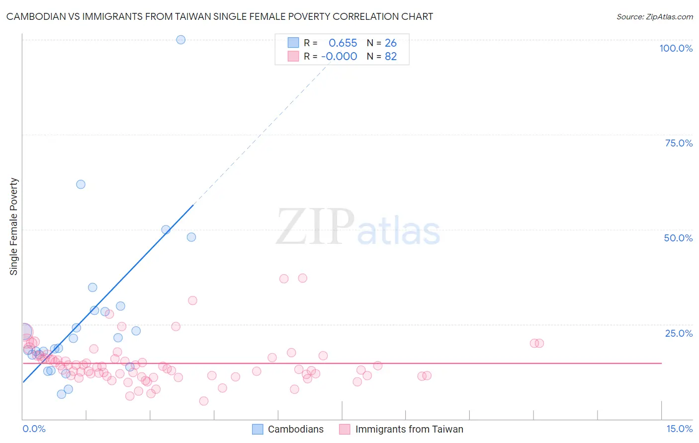 Cambodian vs Immigrants from Taiwan Single Female Poverty