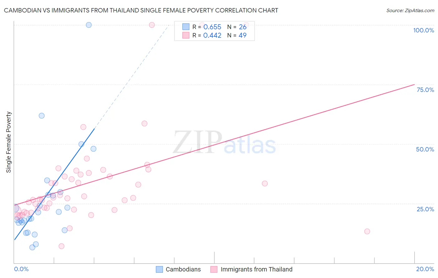 Cambodian vs Immigrants from Thailand Single Female Poverty