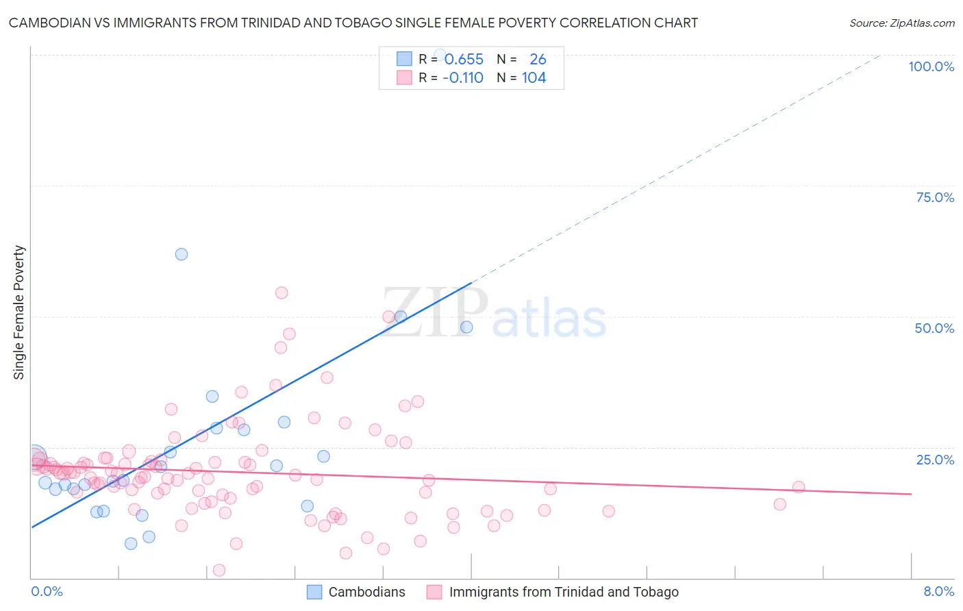 Cambodian vs Immigrants from Trinidad and Tobago Single Female Poverty