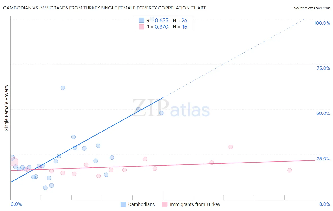Cambodian vs Immigrants from Turkey Single Female Poverty