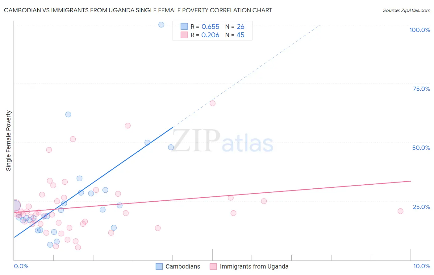Cambodian vs Immigrants from Uganda Single Female Poverty