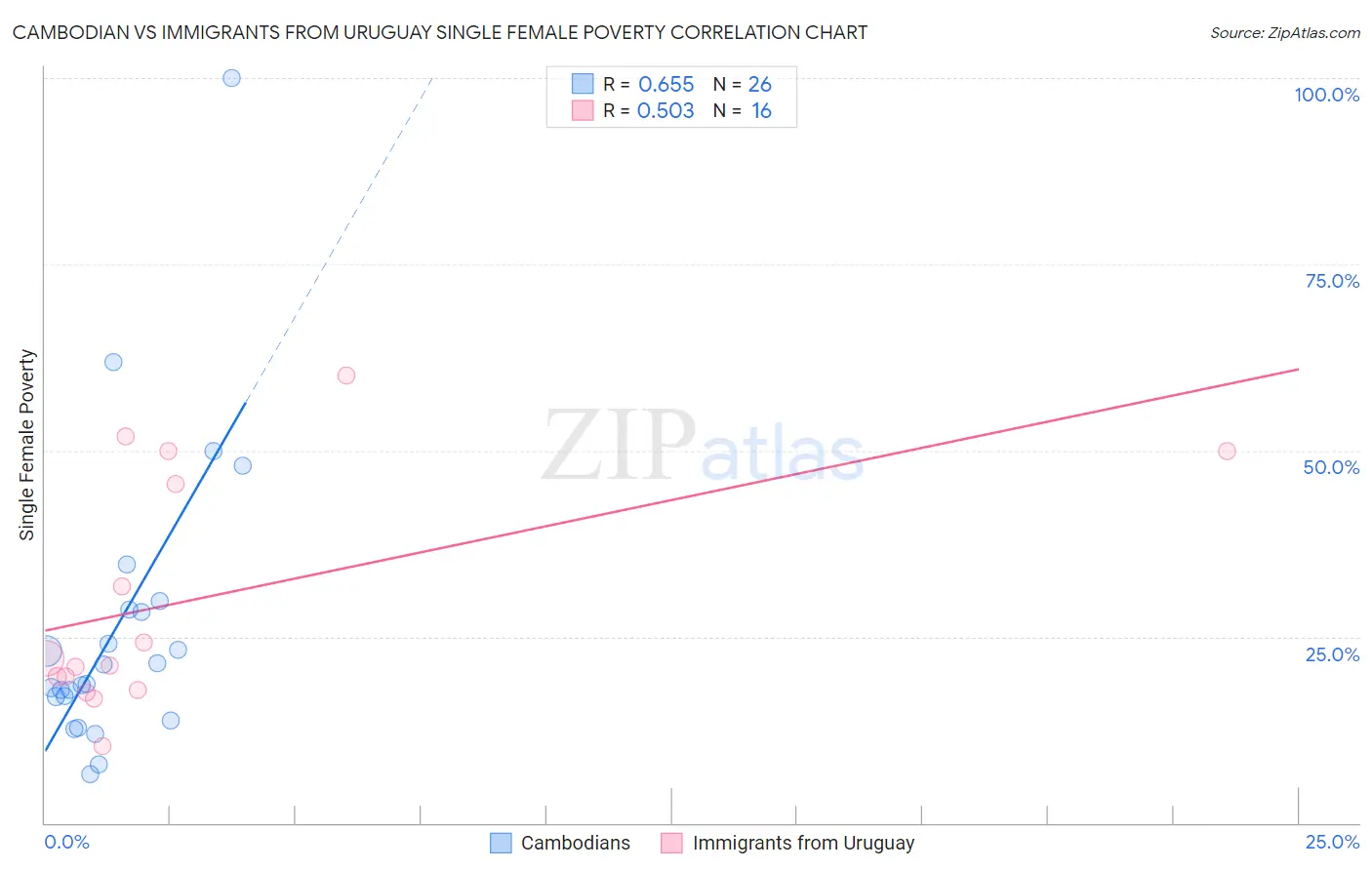 Cambodian vs Immigrants from Uruguay Single Female Poverty