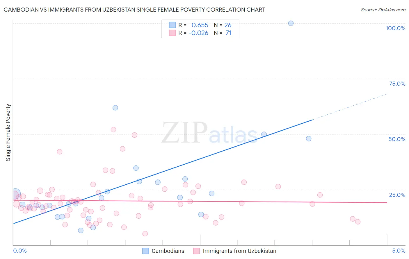 Cambodian vs Immigrants from Uzbekistan Single Female Poverty