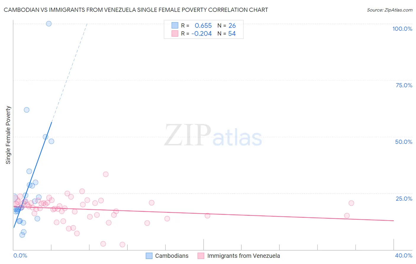 Cambodian vs Immigrants from Venezuela Single Female Poverty