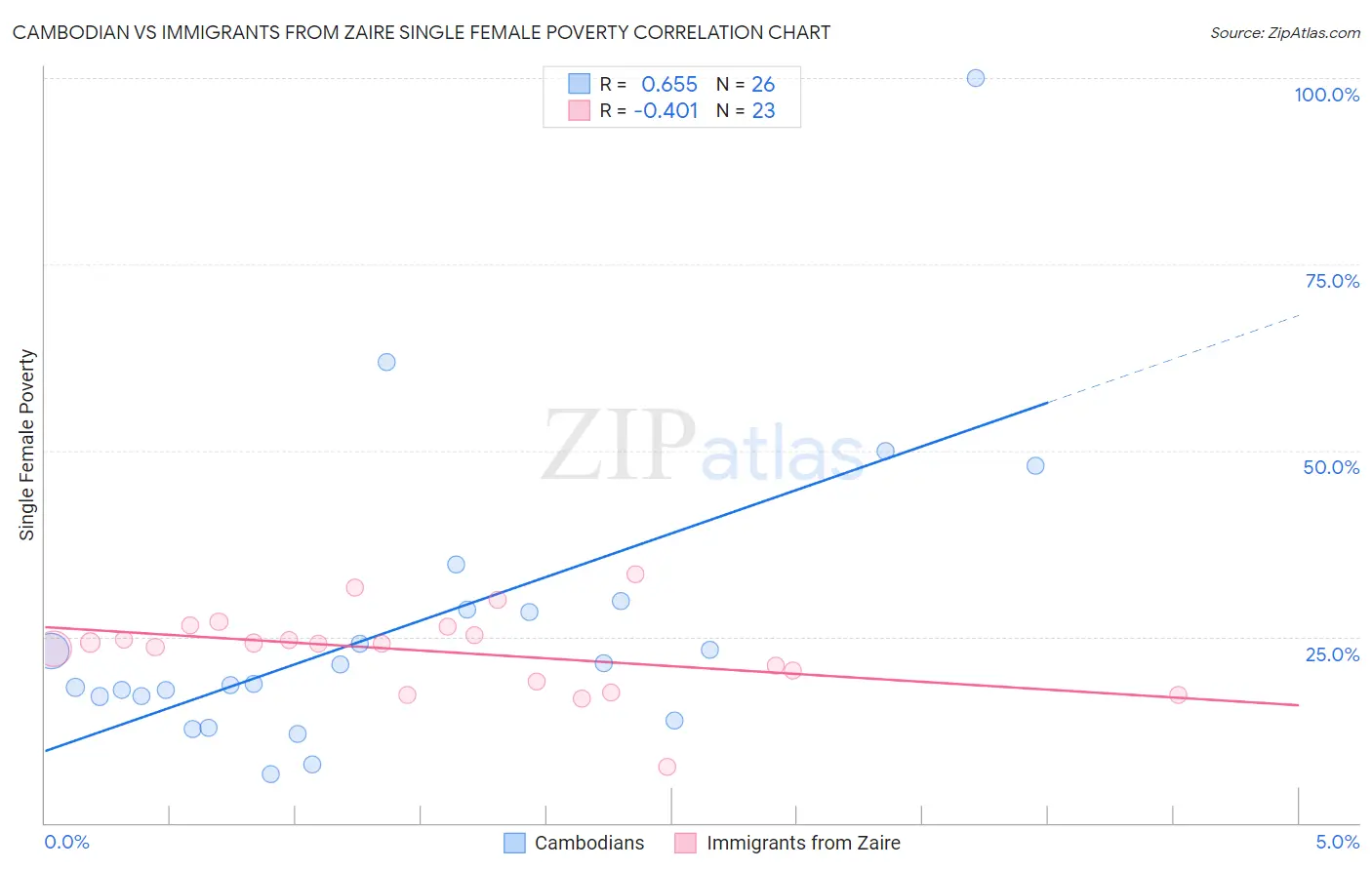 Cambodian vs Immigrants from Zaire Single Female Poverty