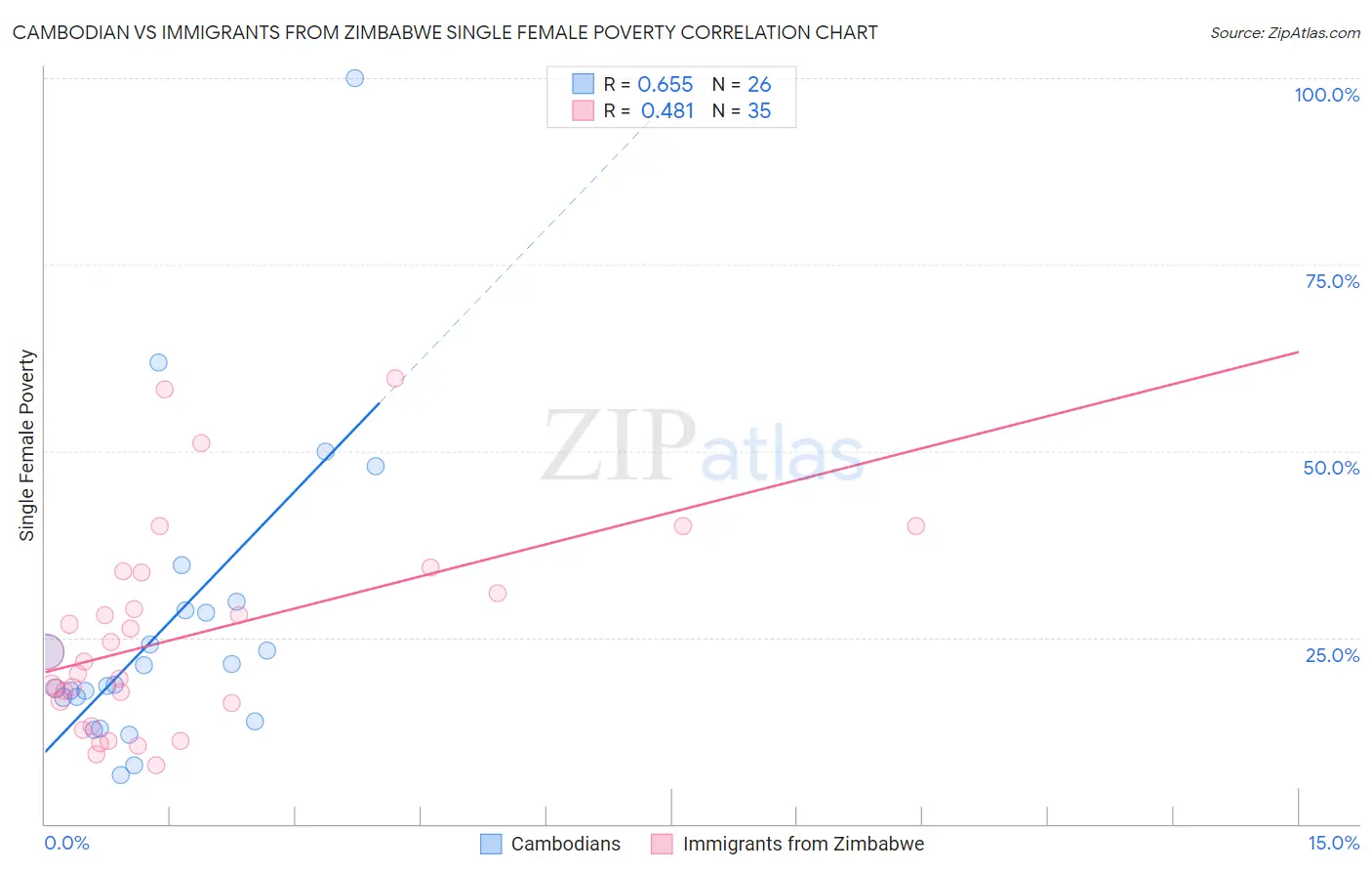 Cambodian vs Immigrants from Zimbabwe Single Female Poverty