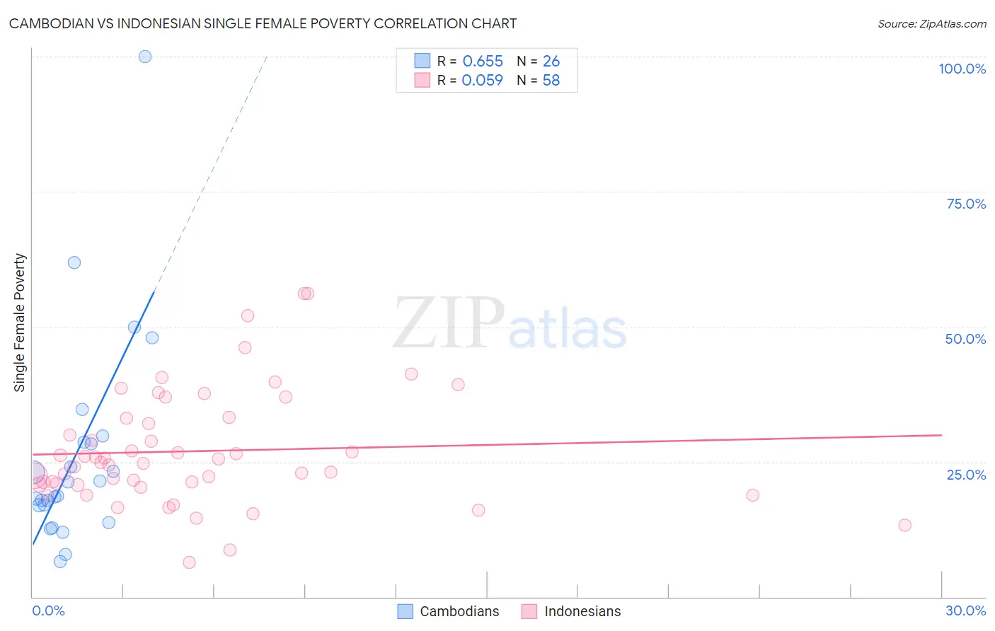 Cambodian vs Indonesian Single Female Poverty