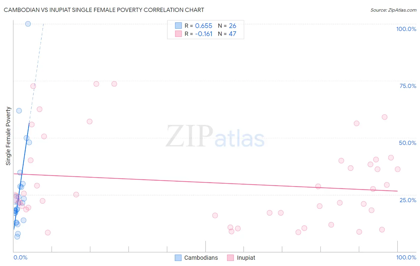 Cambodian vs Inupiat Single Female Poverty