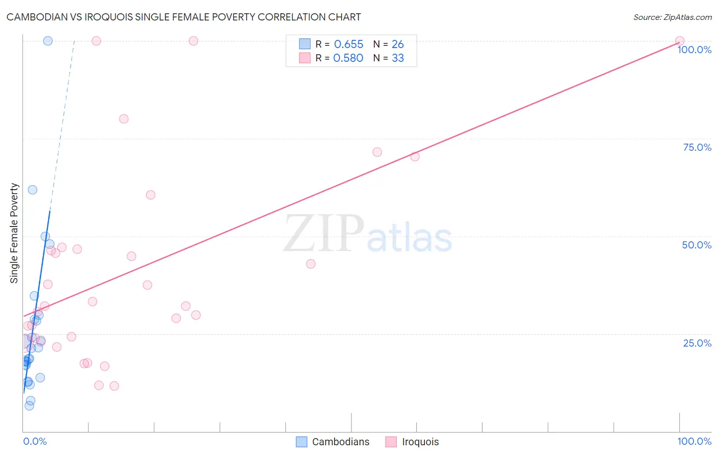 Cambodian vs Iroquois Single Female Poverty