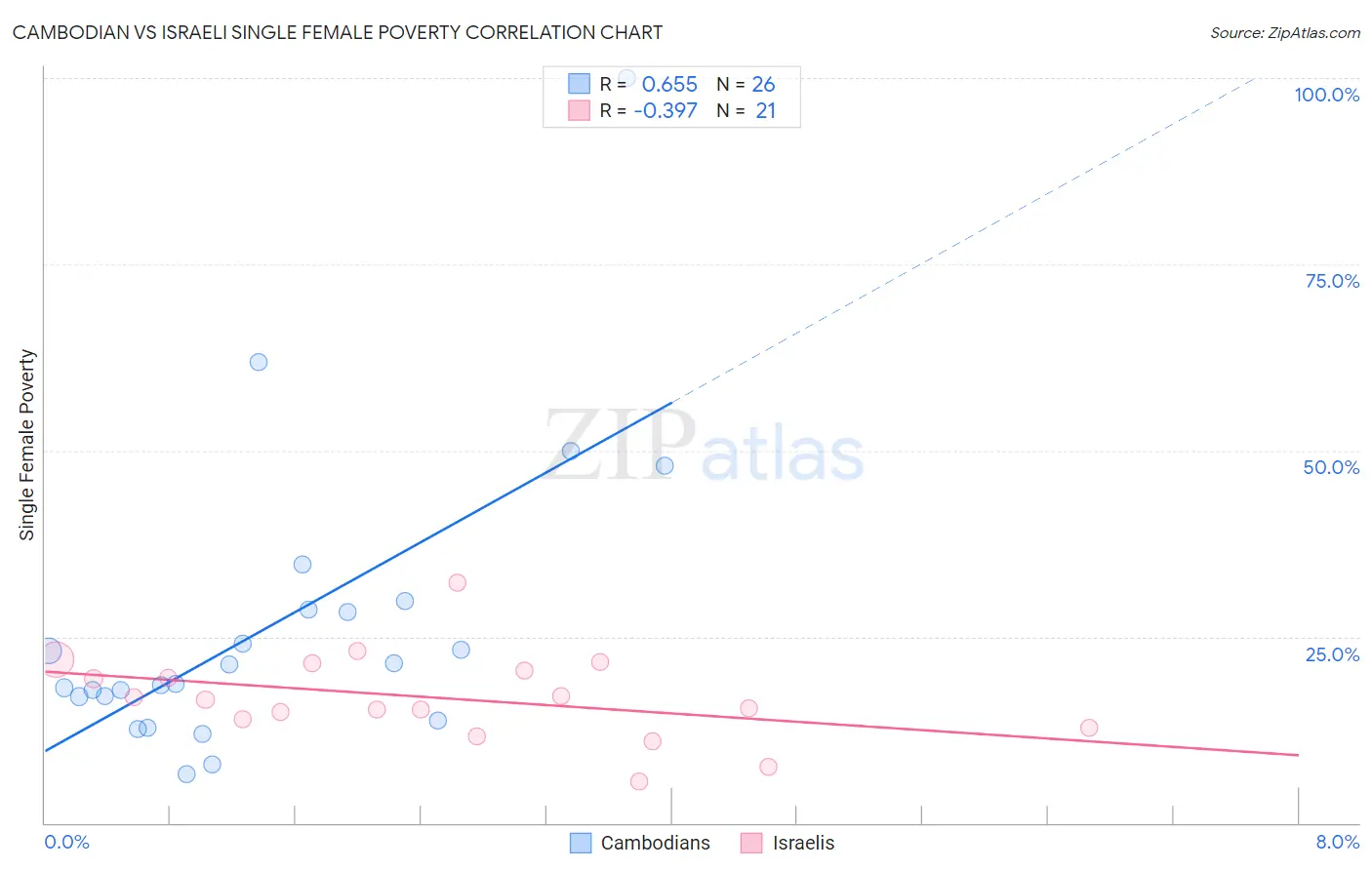 Cambodian vs Israeli Single Female Poverty