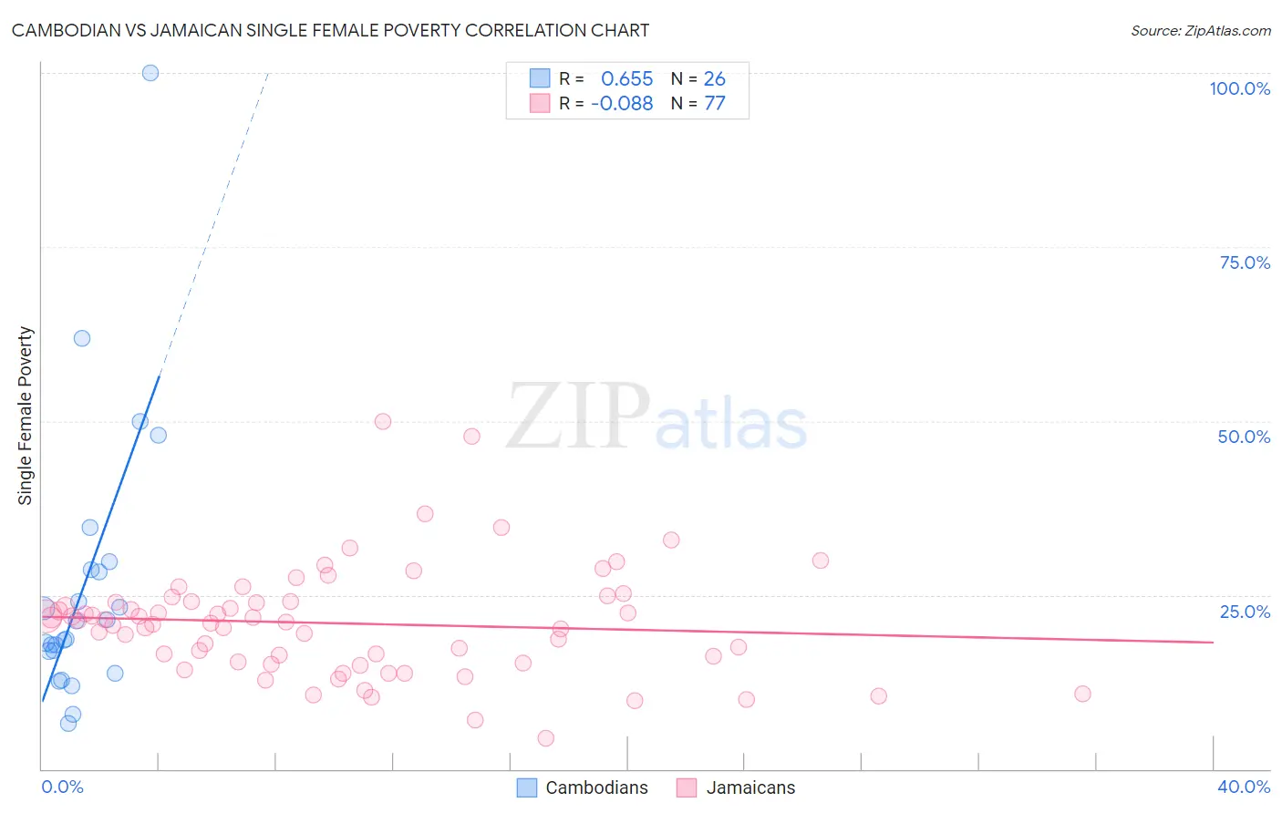 Cambodian vs Jamaican Single Female Poverty