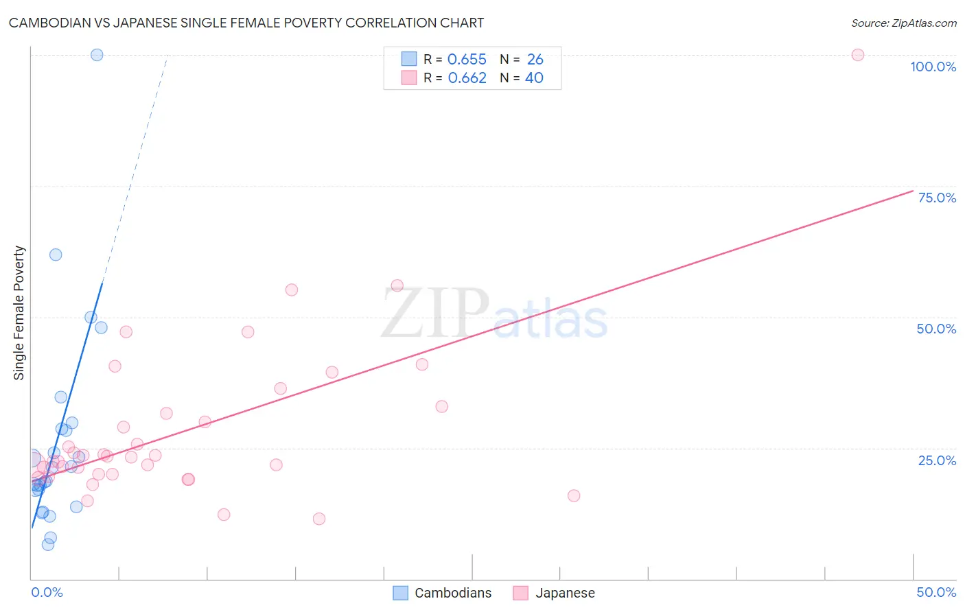 Cambodian vs Japanese Single Female Poverty