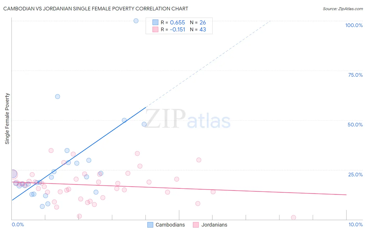 Cambodian vs Jordanian Single Female Poverty