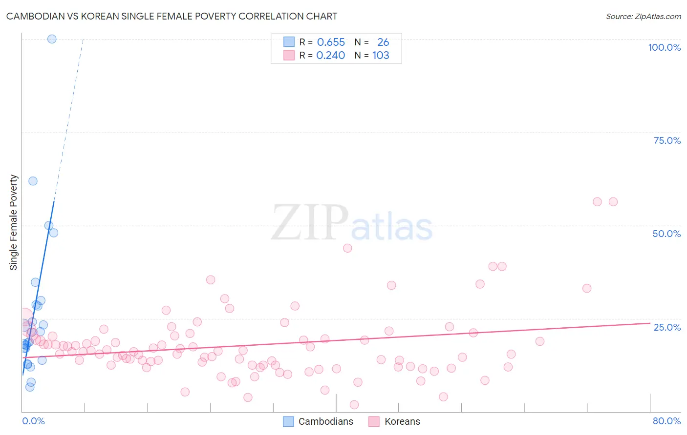 Cambodian vs Korean Single Female Poverty