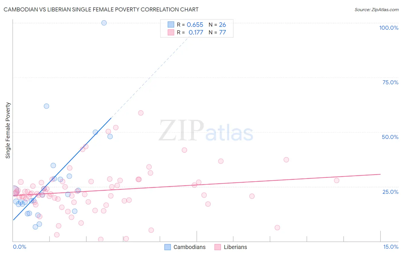 Cambodian vs Liberian Single Female Poverty