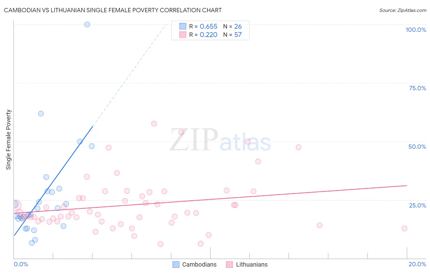 Cambodian vs Lithuanian Single Female Poverty