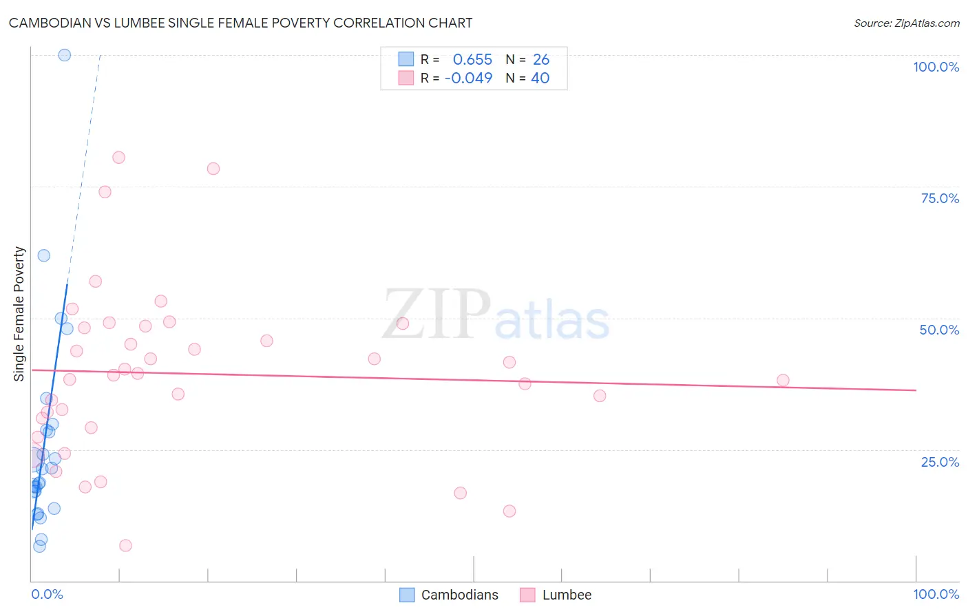 Cambodian vs Lumbee Single Female Poverty