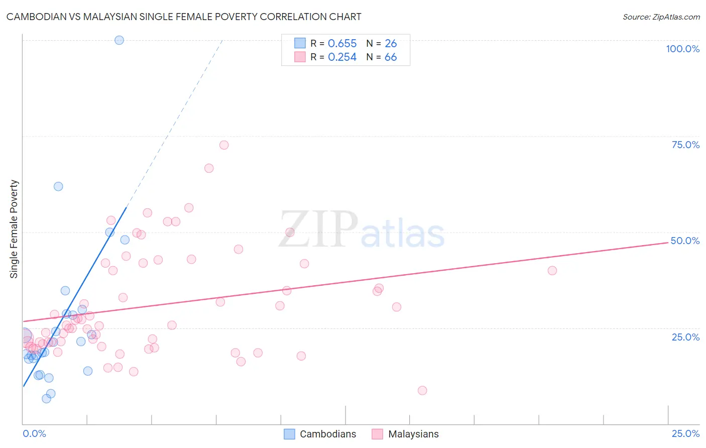 Cambodian vs Malaysian Single Female Poverty
