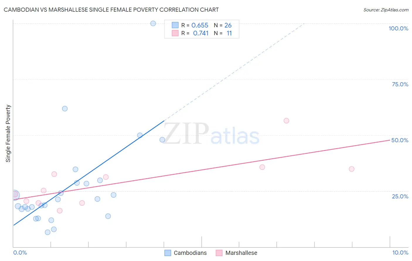 Cambodian vs Marshallese Single Female Poverty