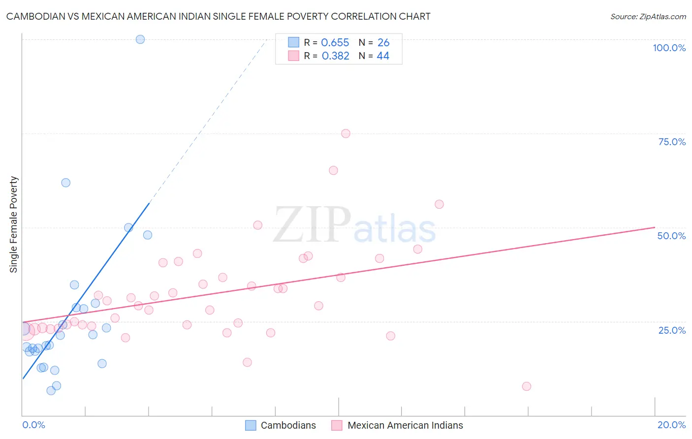 Cambodian vs Mexican American Indian Single Female Poverty