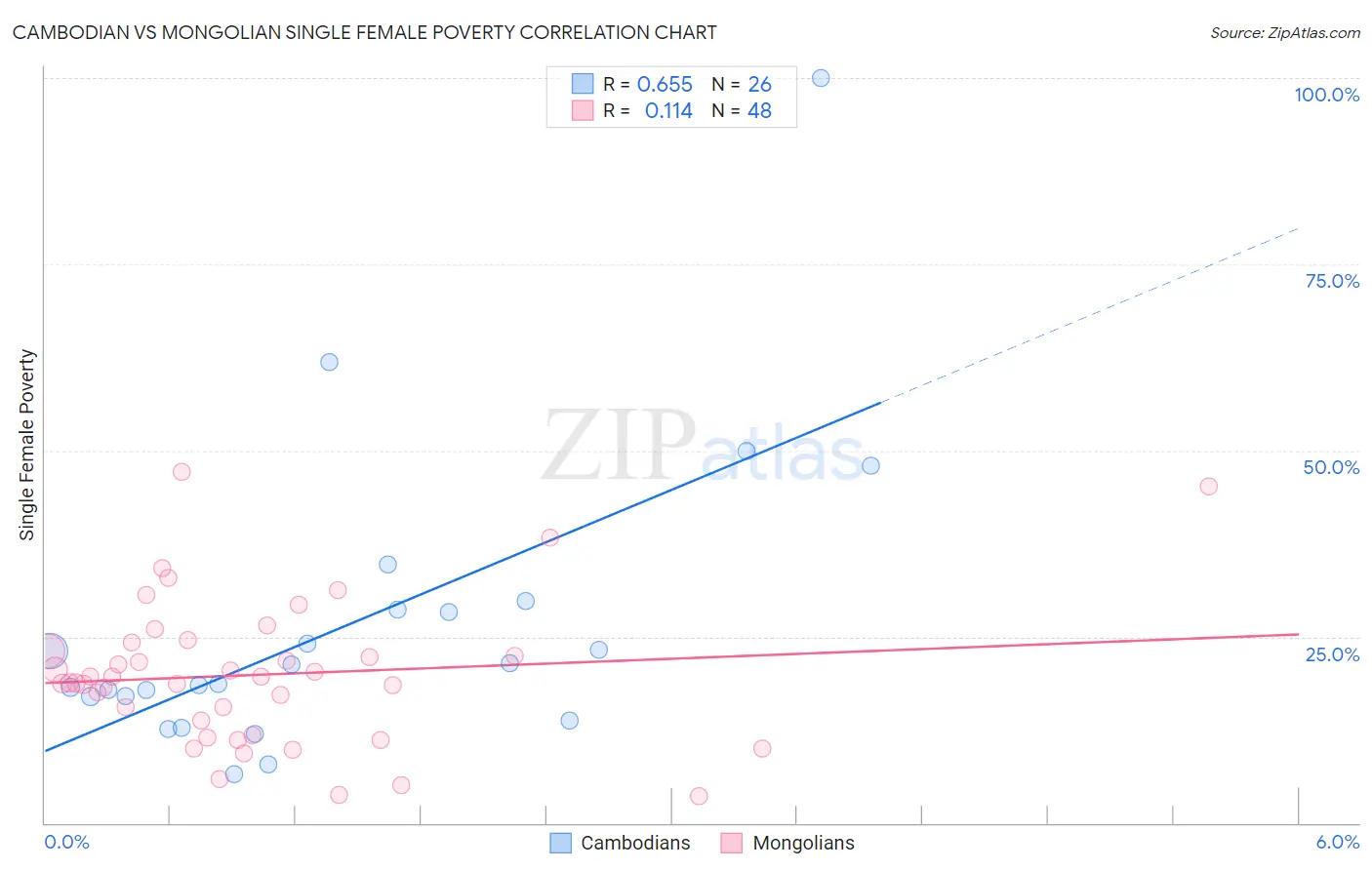 Cambodian vs Mongolian Single Female Poverty