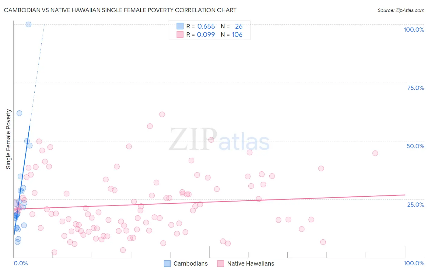 Cambodian vs Native Hawaiian Single Female Poverty