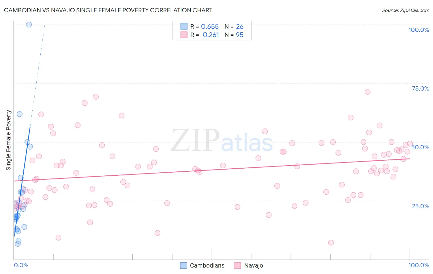 Cambodian vs Navajo Single Female Poverty