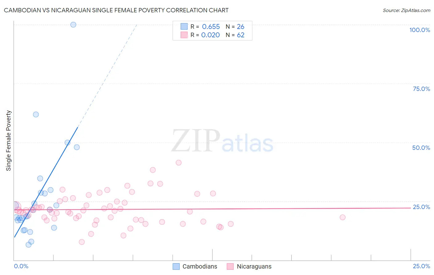 Cambodian vs Nicaraguan Single Female Poverty