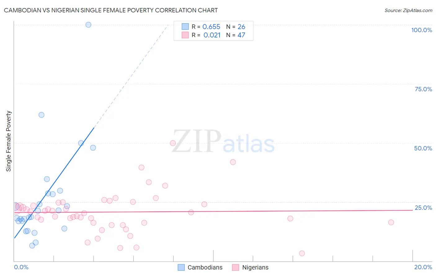 Cambodian vs Nigerian Single Female Poverty