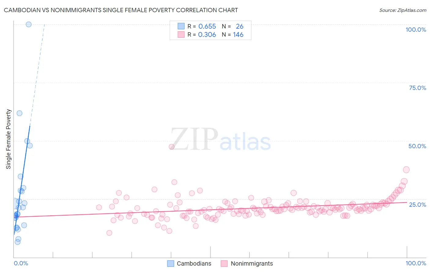 Cambodian vs Nonimmigrants Single Female Poverty