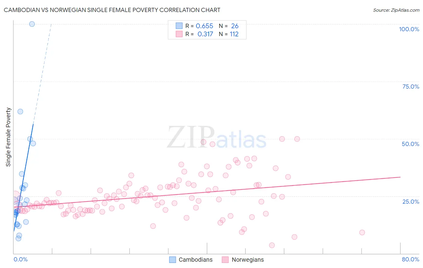 Cambodian vs Norwegian Single Female Poverty