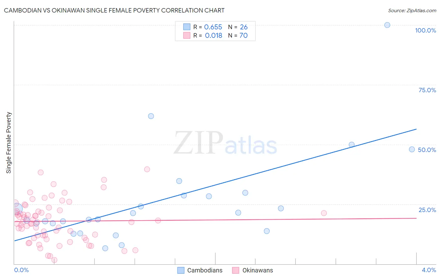 Cambodian vs Okinawan Single Female Poverty