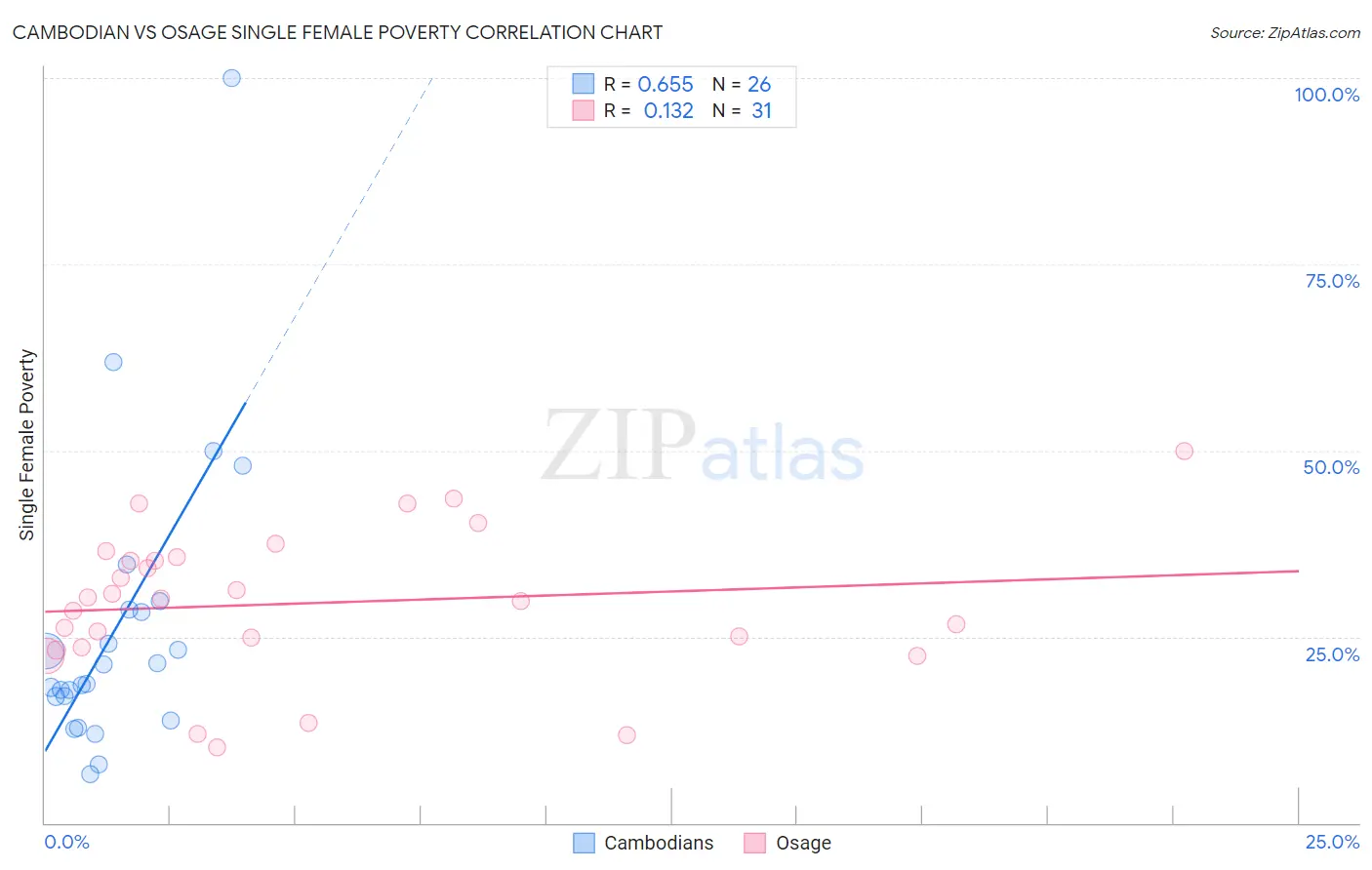 Cambodian vs Osage Single Female Poverty