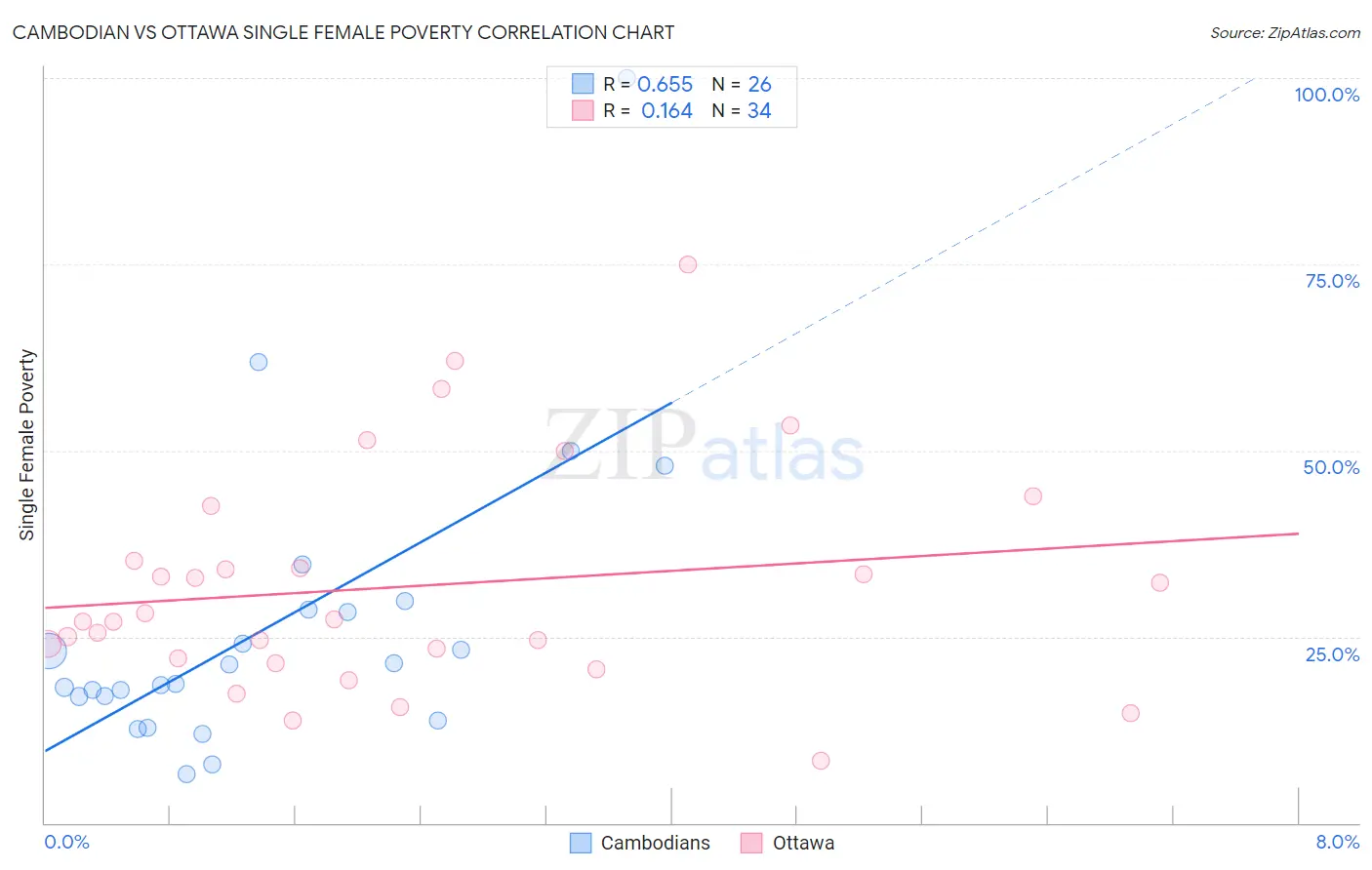 Cambodian vs Ottawa Single Female Poverty